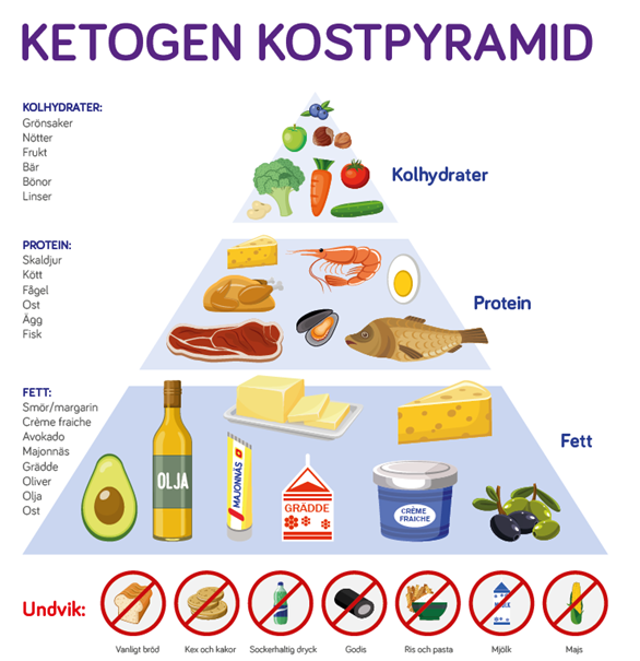 Ketogen kostpyramid